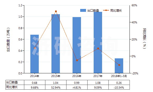 2014-2018年3月中國尼龍等聚酰胺其他變形紗線（單紗細(xì)度＞50特）(HS54023290)出口量及增速統(tǒng)計